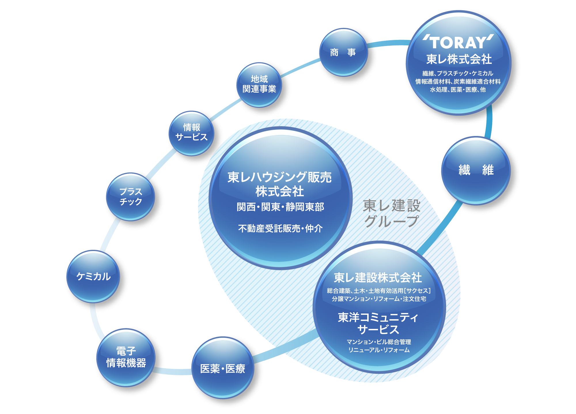 東レ建設グループ